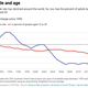 correlation between homicide and age